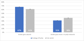 Effet du changement de ration