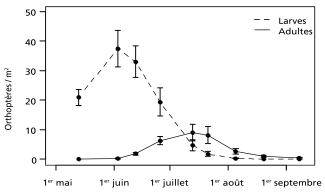 Densité d’orthoptères en 2009 dans les prairies à litière avec erreur-type (deux surfaces dans la région du Greifensee et deux dans celle de Schmerikon).