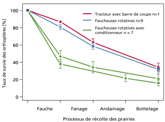 Taux de survie des orthoptères après différentes étapes de la récolte et à la fin de celle-ci