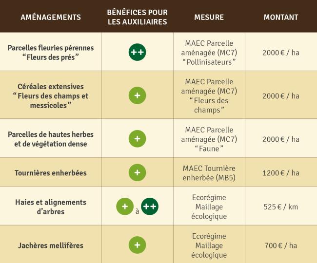 aménagements financés