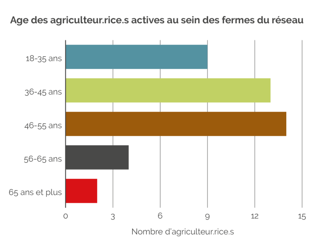 Age des agriculteur·rice·s