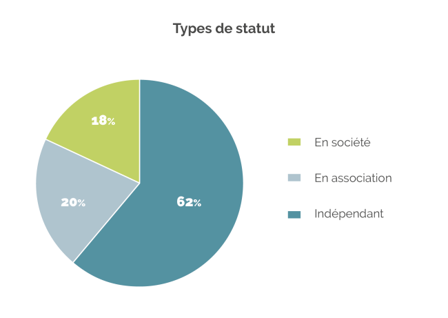 Types de status