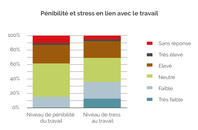 Pénibilité et stress en lien avec le travail