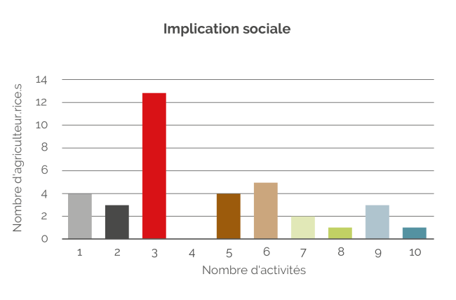 Implication sociale