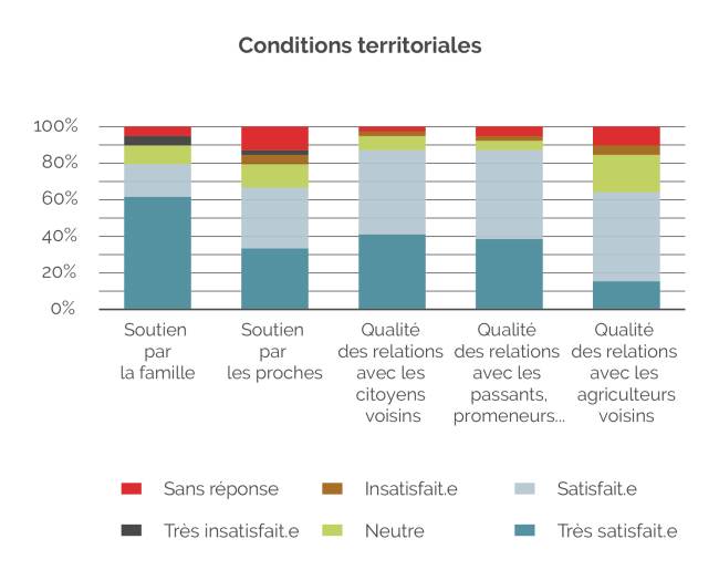 Conditions territoriales