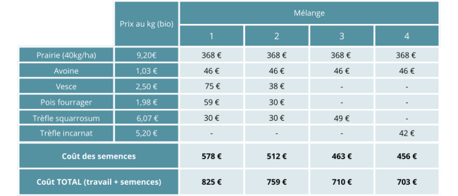 Coût d'implantation de la prairie selon le type de couvert semé