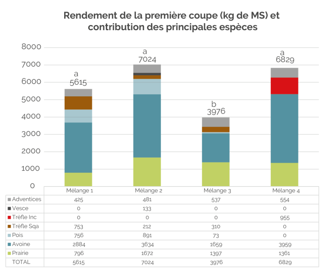 Rendement de la première coupe (kg de MS) et contribution des principales espèces