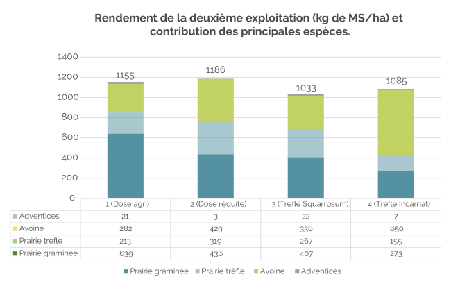 Rendement de la deuxième exploitation (kg de MS/ha) et contribution des principales espèces.